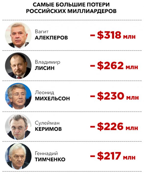 Сколько долларов миллиардеров в россии. Российские миллиардеры. Потери российских миллиардеров. Российские олигархи список. Российские олигархи миллиардеры.
